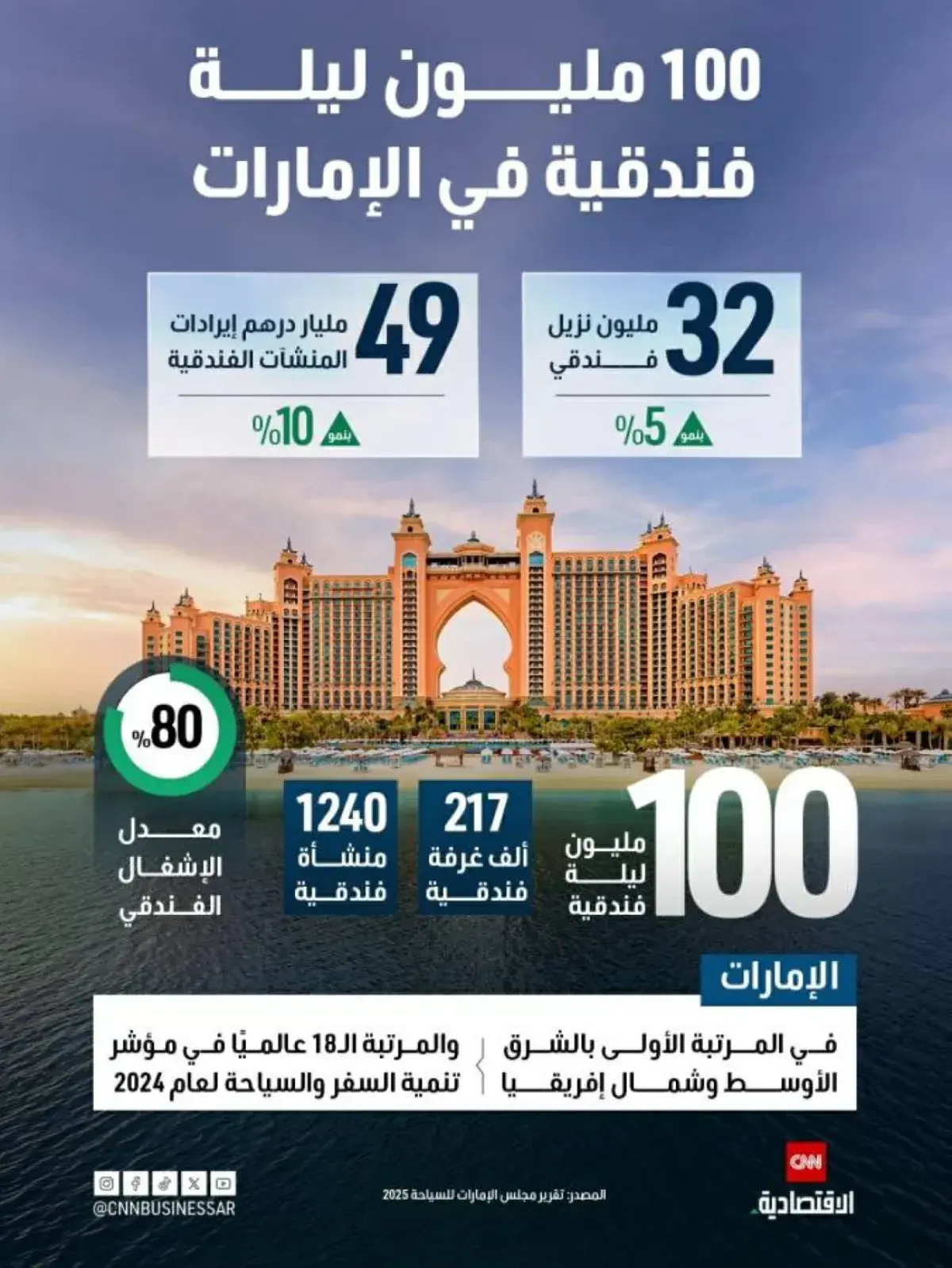 الإمارات تتجاوز 100 مليون ليلة فندقية وتعزز ريادته...