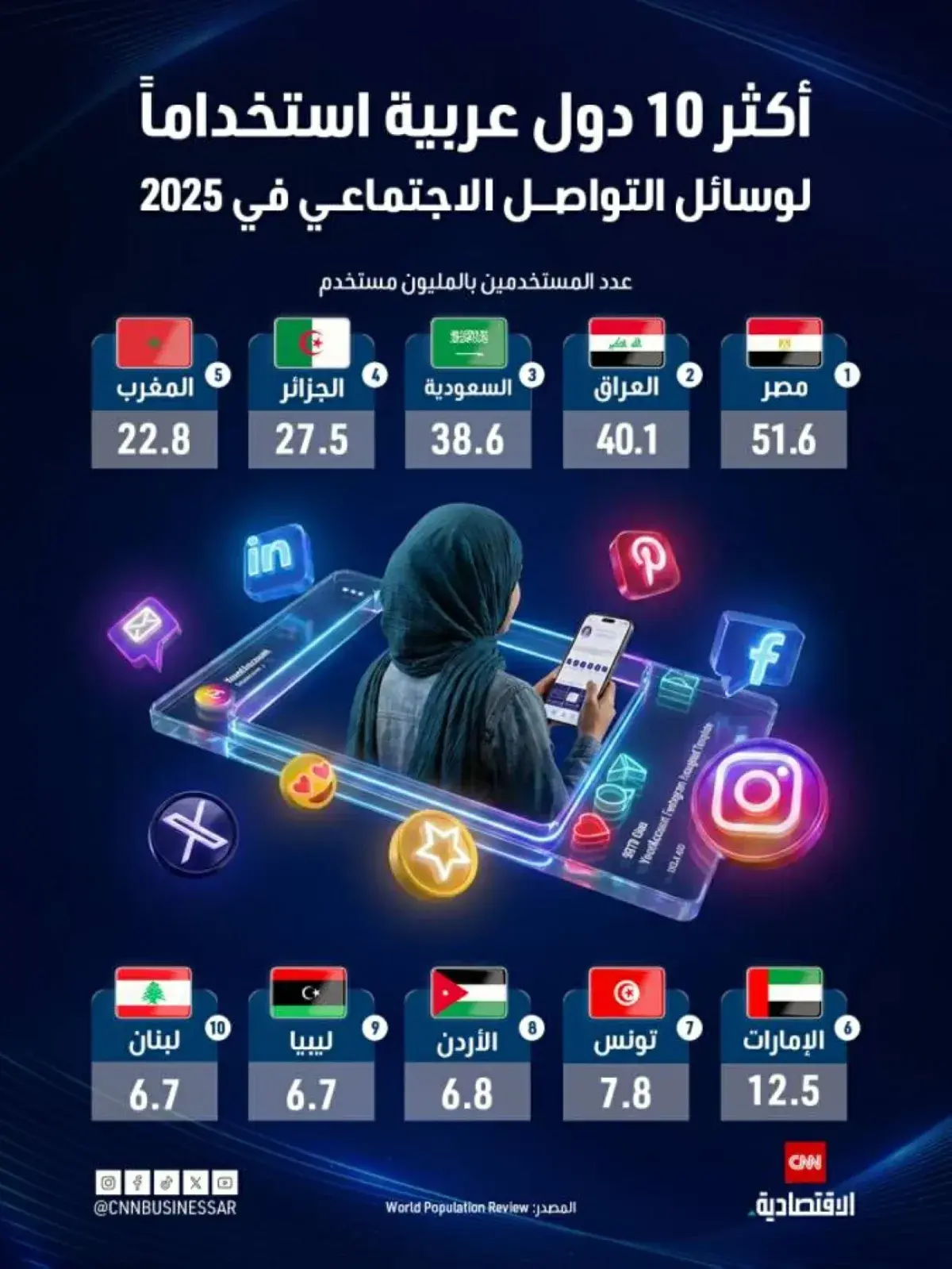 أكثر 10 دول عربية استخداماً لوسائل التواصل الاجتما...