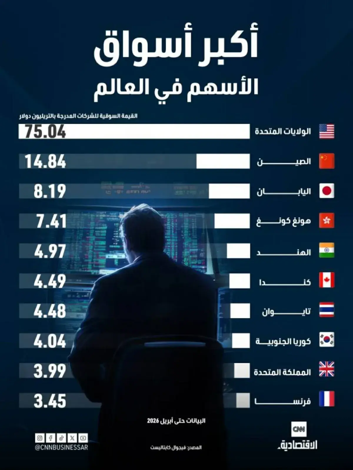 الولايات المتحدة تتصدر أسواق الأسهم العالمية بقيمة...