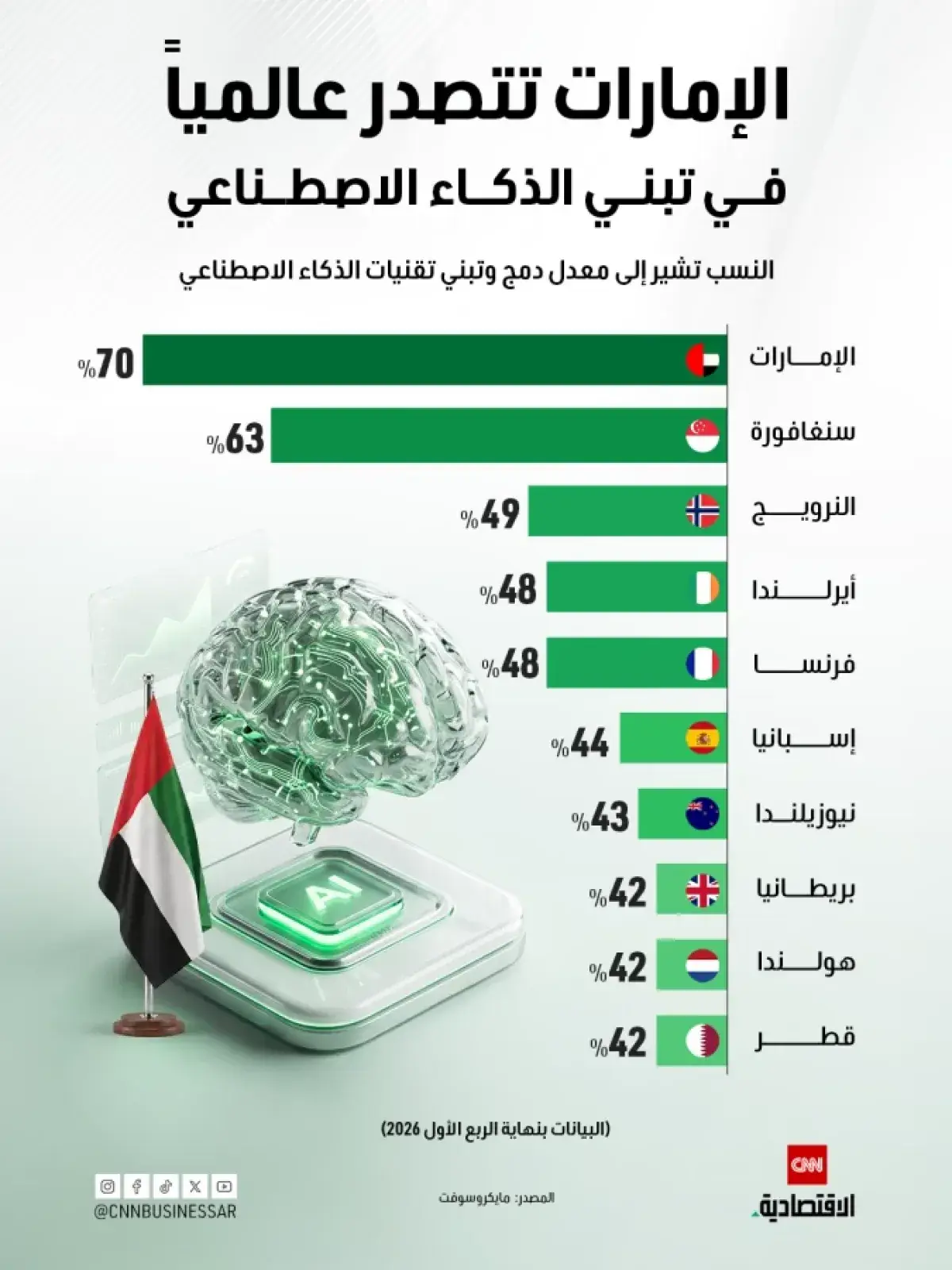 الإمارات تتصدر عالمياً في تبني الذكاء الاصطناعي