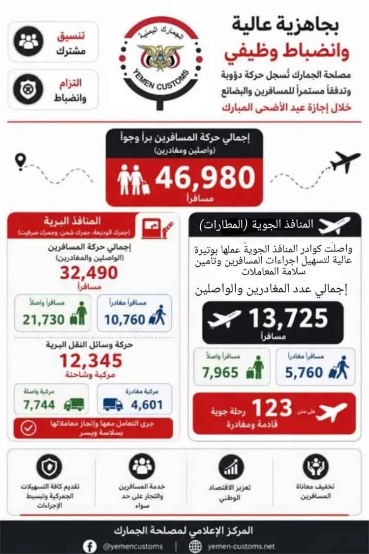 الجمارك تسجل حركة عبور لـ 46,980 مسافراً خلال إجاز...