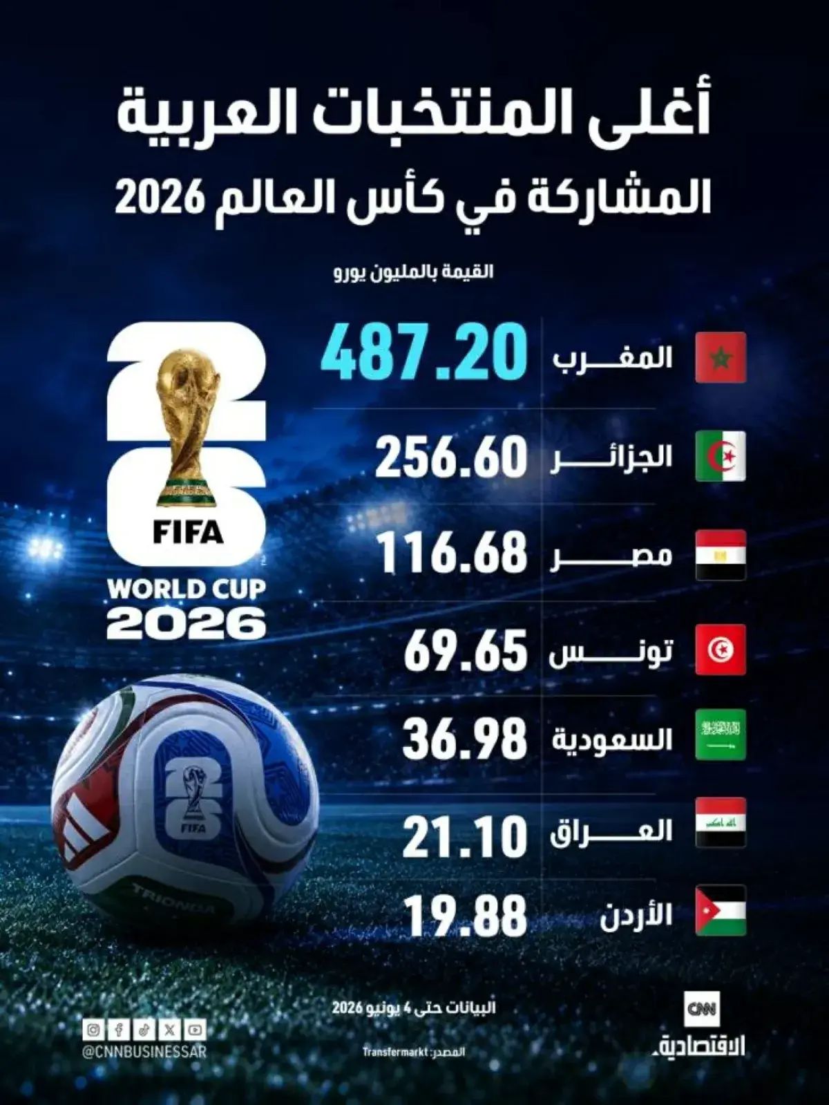 المنتخبات العربية في كأس العالم 2026: المغرب يتصدر...