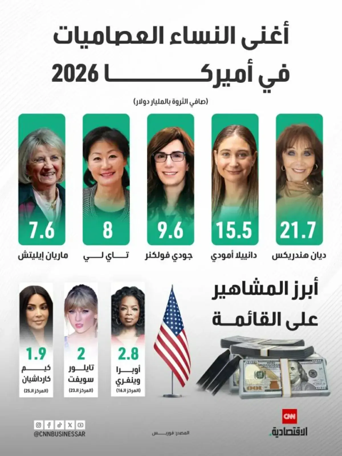 أغنى النساء العصاميات في أمريكا 2026: هندريكس تتصد...