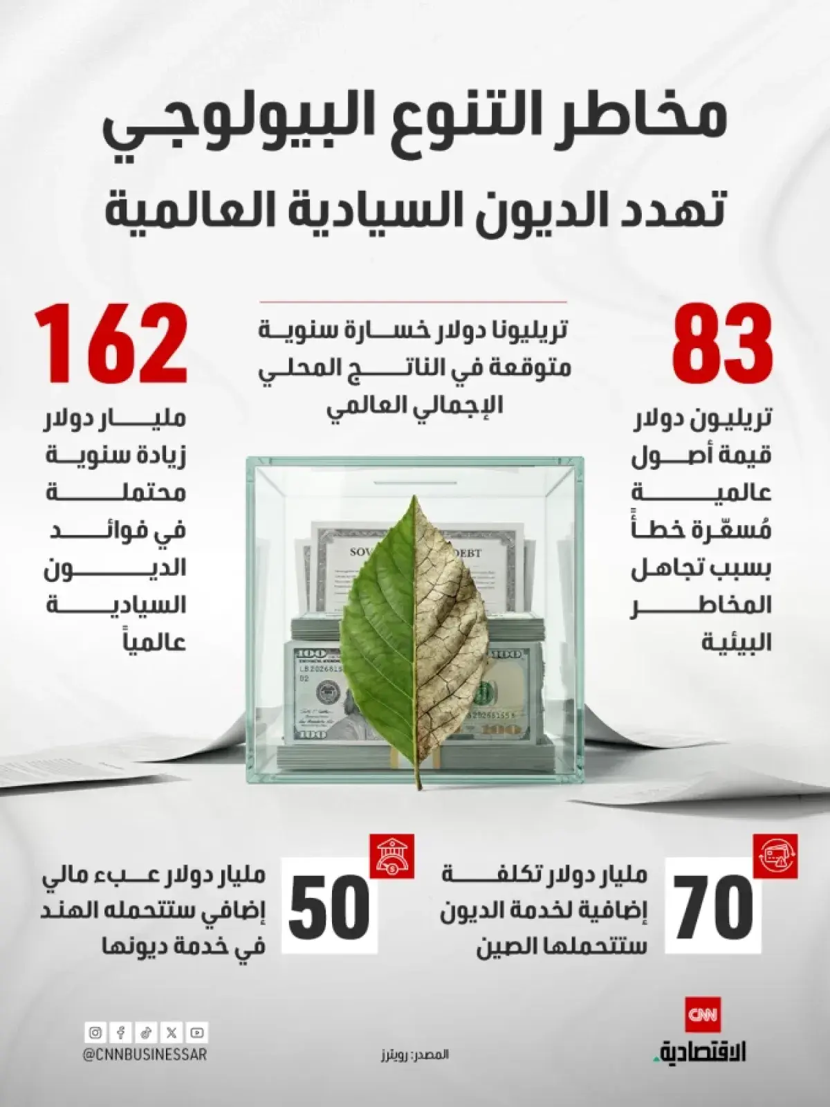 فقدان التنوع البيولوجي يهدد الديون السيادية العالم...