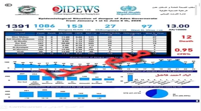 عدن تستغيث: 12 وفاة و1,391 إصابة بحمى الضنك.. ودار...