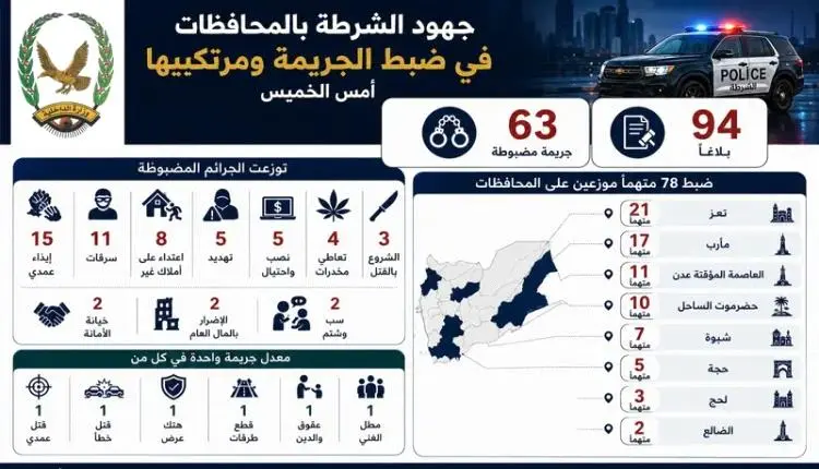 أمن المحررة يضبط قرابة 80 متهما بقضايا جنائية في 2...