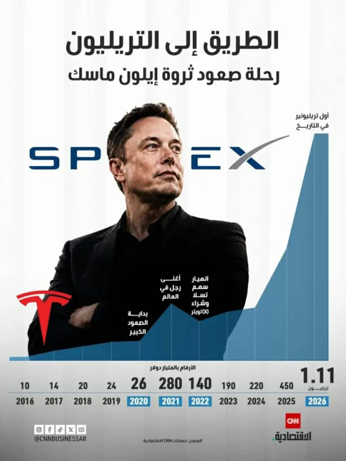 ثروة إيلون ماسك تتجاوز التريليون دولار في إنجاز تا...