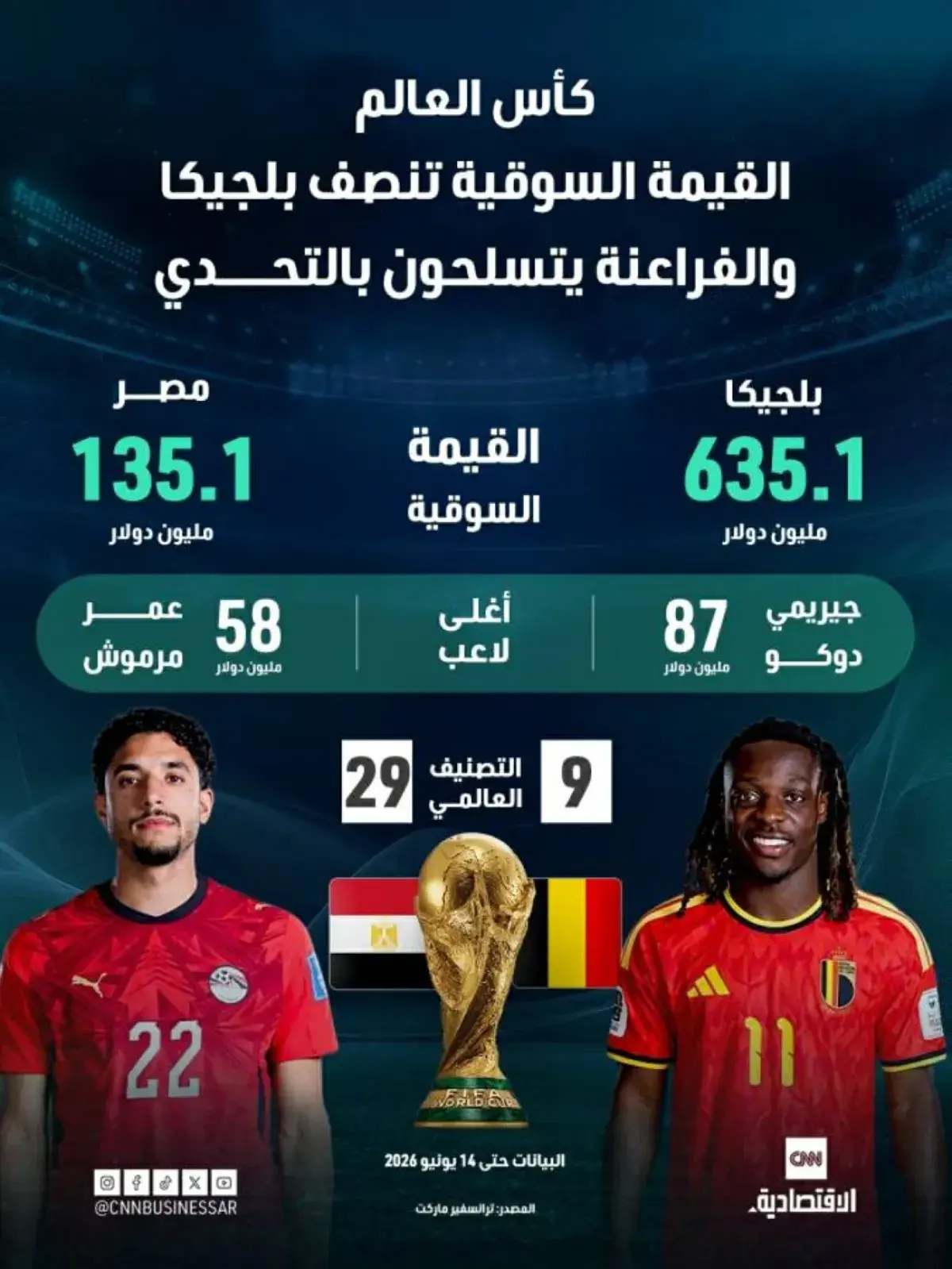 القيمة السوقية تتفوق لبلجيكا على مصر قبل مواجهة ال...