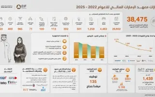 38.47 ألف مستفيد من برامج تدريب معهد الإمارات الما...