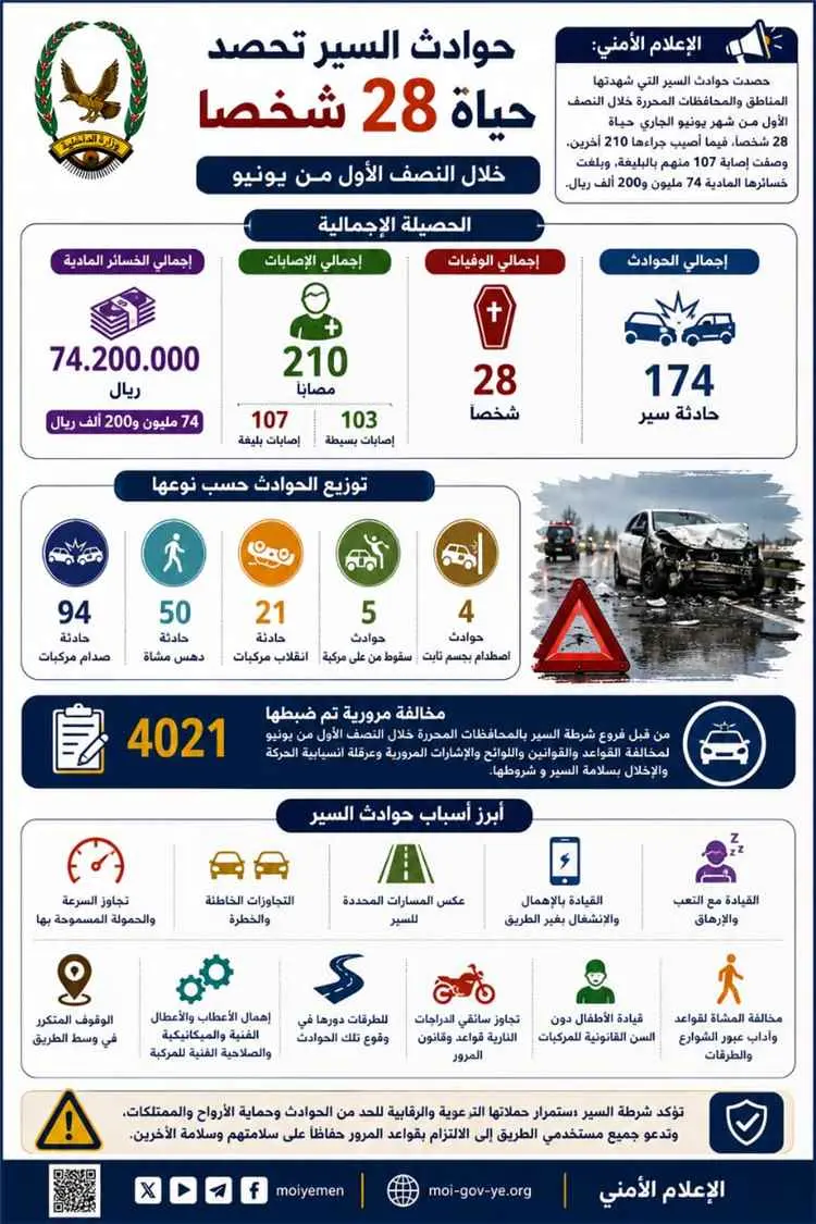 حوادث السير تحصد حياة 28 شخصا خلال النصف الأول يون...