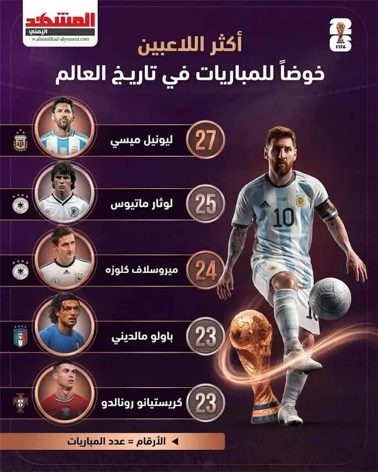 رونالدو يراقب من بعيد.. ميسي يحطم الرقم القياسي ويُحكم قبضته على العرش في كأس العالم (انفوجرافيك)