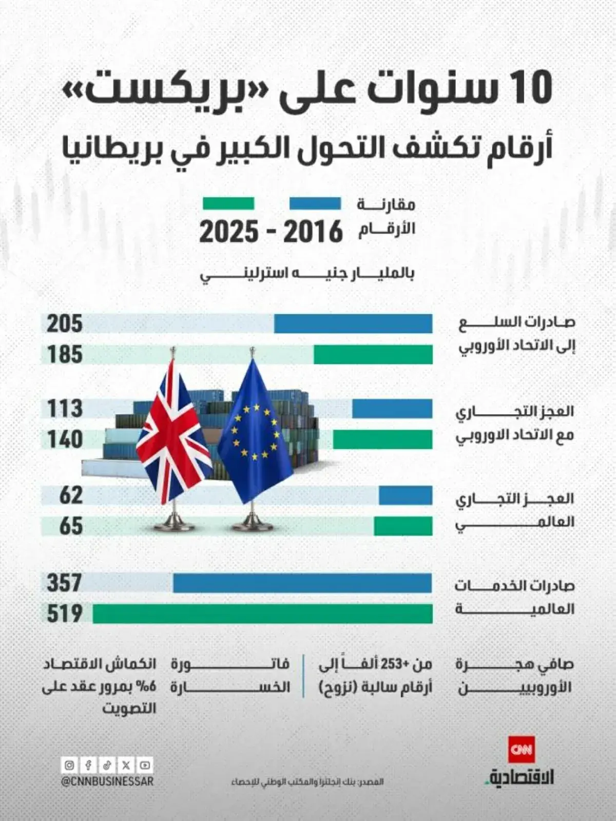بريكست: عقد من التحولات الاقتصادية والديموغرافية ف...