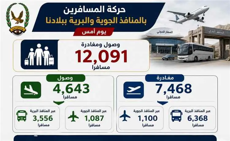 وصول ومغادرة 12,091 مسافرًا عبر المنافذ البرية وال...