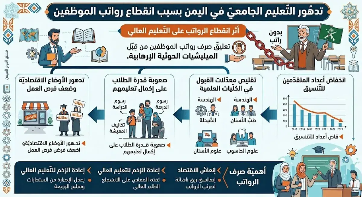 تدهور التعليم الجامعي في اليمن بسبب انقطاع رواتب ا...