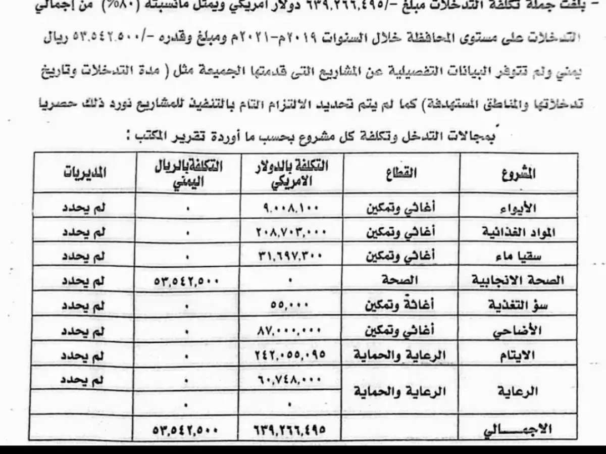 تقرير رقابي يكشف جزءًا من فساد جمعيات الإصلاح بمحا...