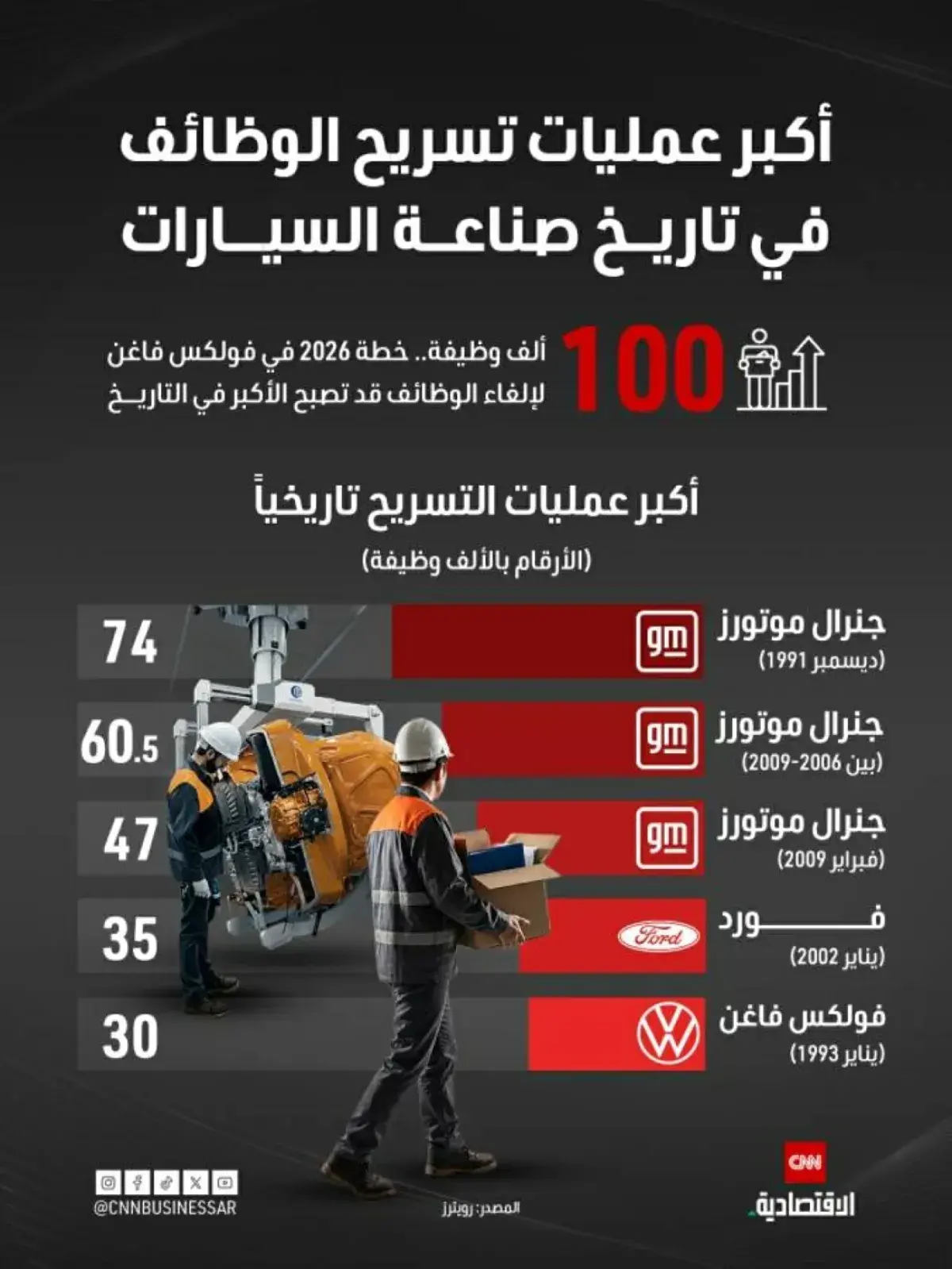 فولكس فاغن تخطط لشطب 100 ألف وظيفة في أكبر عملية ت...