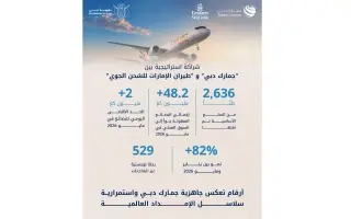 بالشراكة مع "الإمارات للشحن الجوي".. "جمارك دبي" تقود منظومة تشغيلية متكاملة تعزز مرونة سلاسل الإمداد وانسيابية التجارة