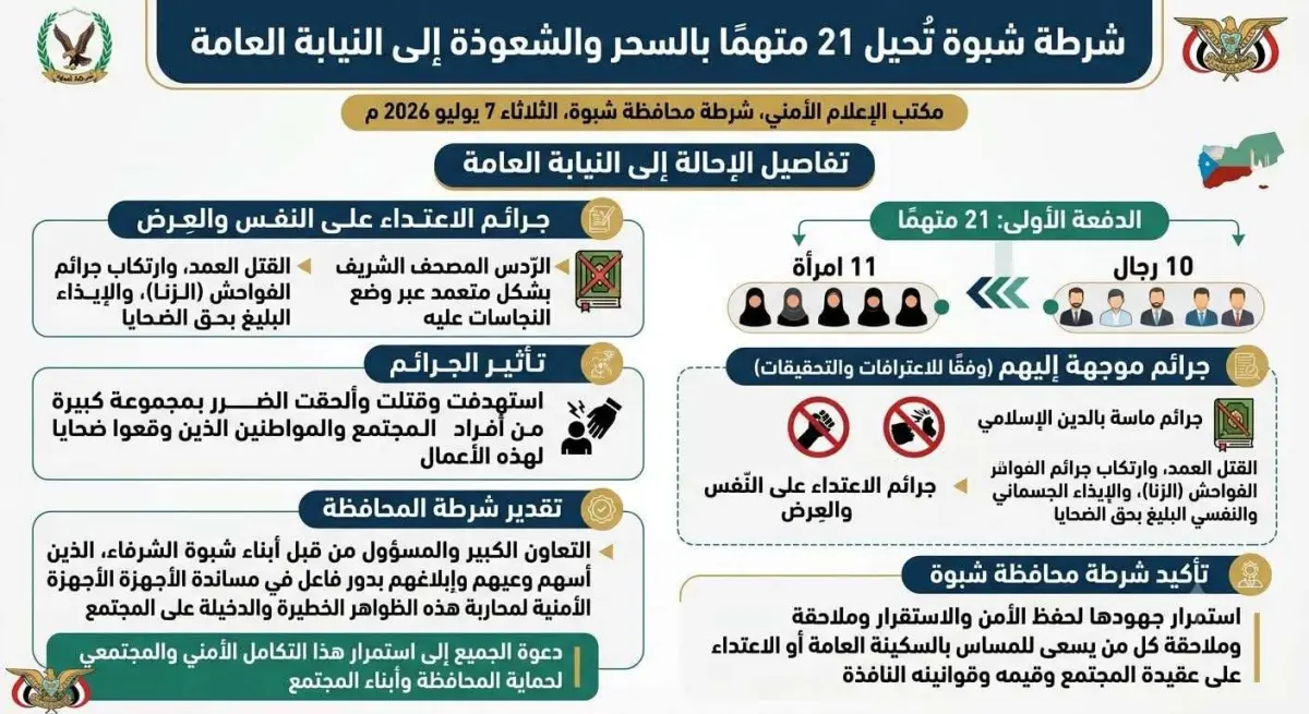 الأحد القادم وقفة تضامنية مع شرطة الآداب والضحايا من المواطنين جراء جرائم السحرة في العاصمة عتق بعد إحالة ملف "21" من السحرة إلى النيابة