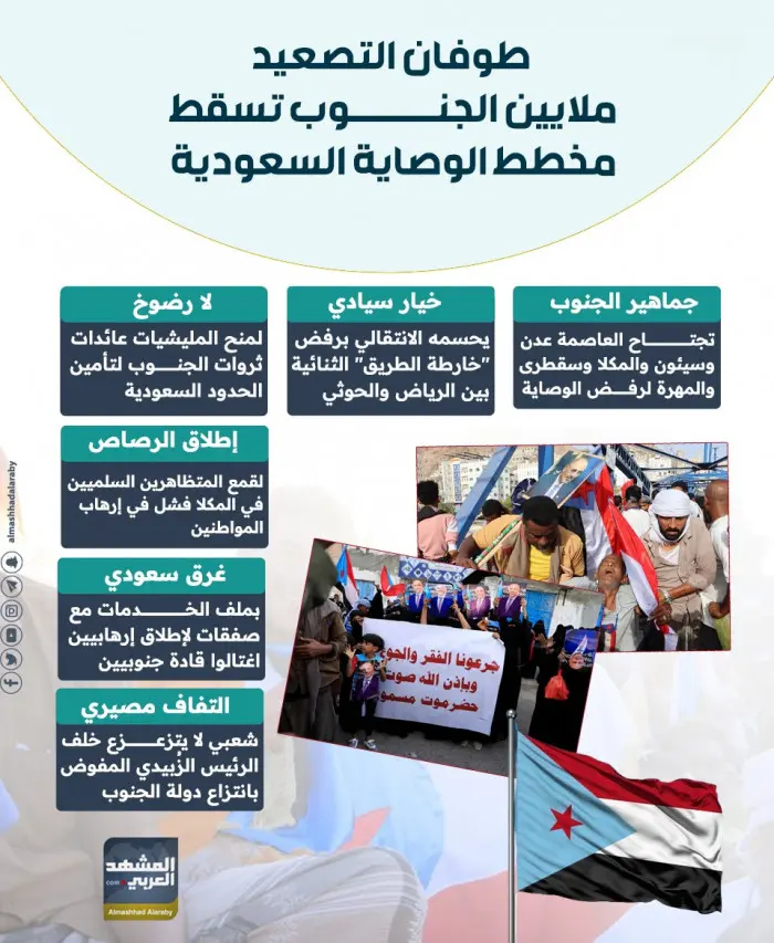 طوفان التصعيد.. ملايين الجنوب تسقط مخطط الوصاية ال...