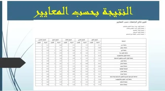 جامعة أبين تحرز المركز الرابع في معيار جودة عملية التعليم والتعلم ضمن التصنيف الوطني للجامعات اليمنية