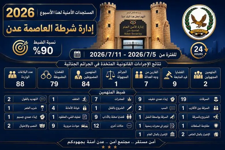 أمن عدن يعلن ضبط 90% من القضايا الجنائية خلال أسبو...