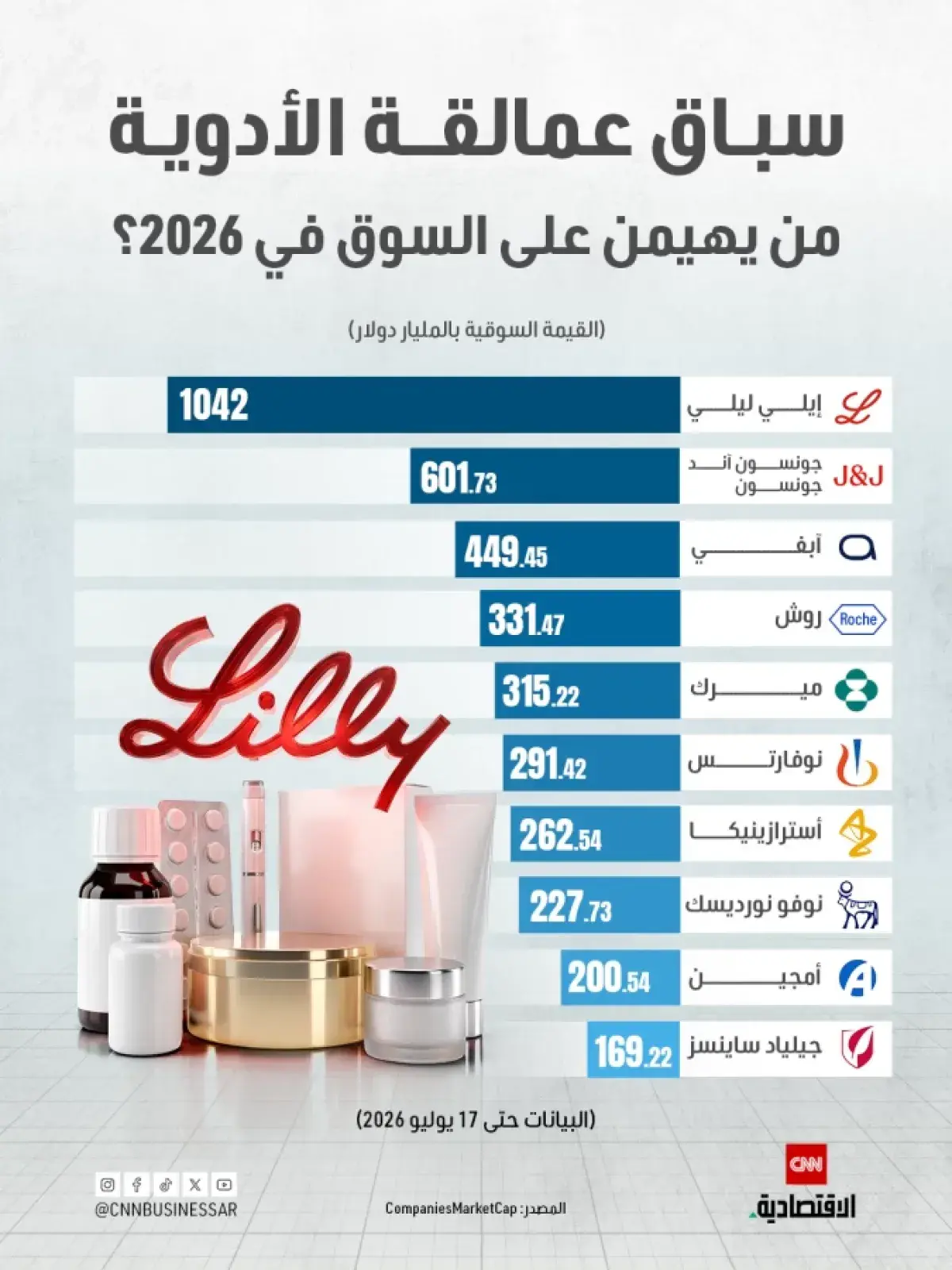 شركات الأدوية الكبرى: "إيلي ليلي" تتصدر القيمة الس...
