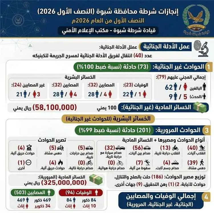 شرطة شبوة تستعرض حصاد إنجازاتها الأمنية والخدمية للنصف الأول من العام 2026م
