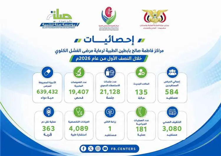 584 مستفيداً من خدمات مراكز فاطمة بابطين الطبية خلال النصف الأول من عام 2026م