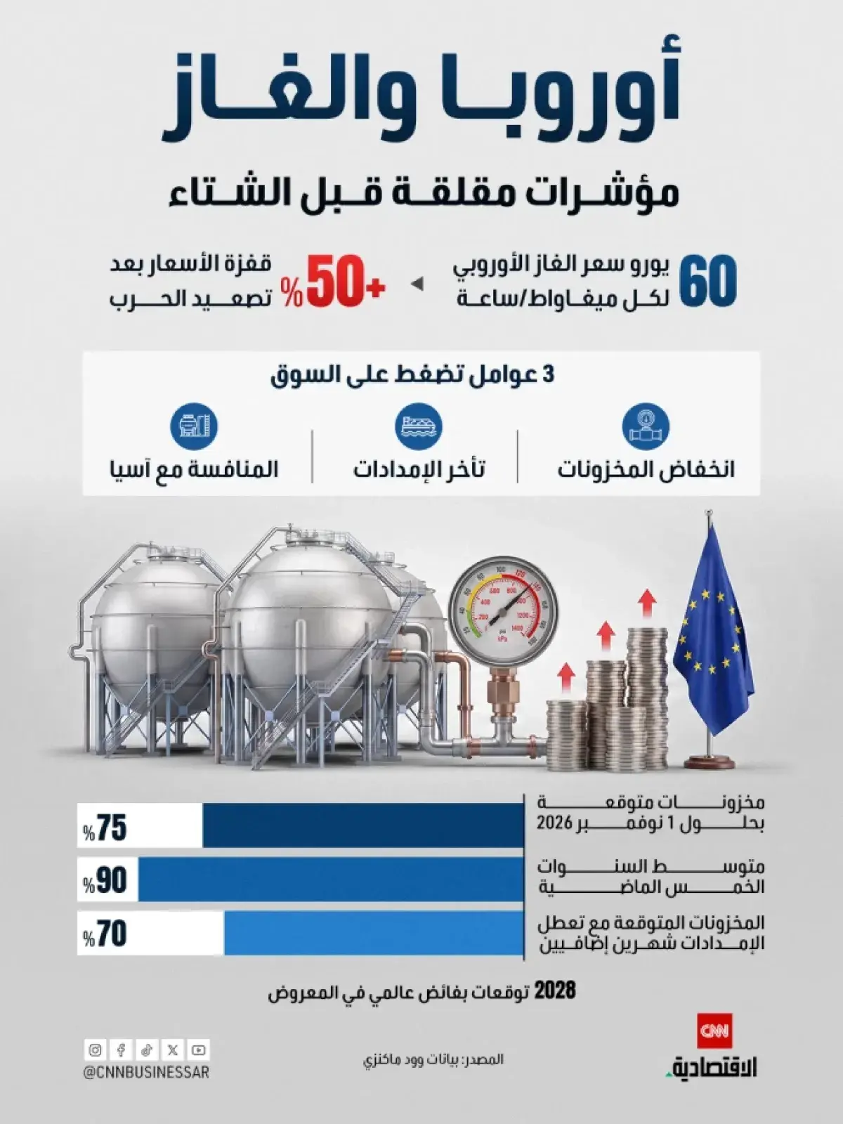 أوروبا: مخاوف من ارتفاع أسعار الغاز مع اقتراب الشت...