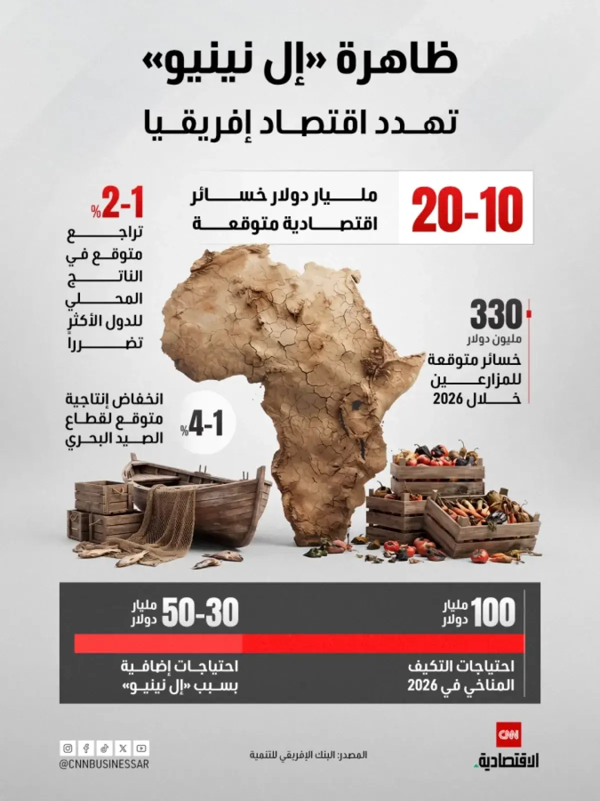 ظاهرة «إل نينيو» تلقي بظلالها على اقتصاد إفريقيا:...