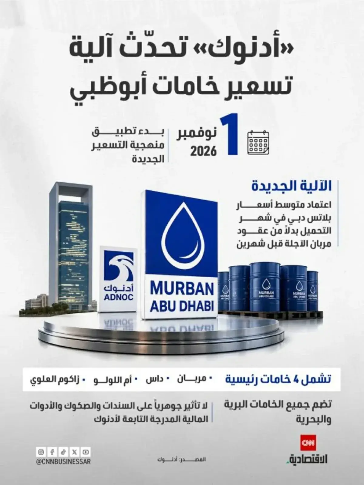 أدنوك تغير آلية تسعير خامات أبوظبي اعتباراً من نوف...