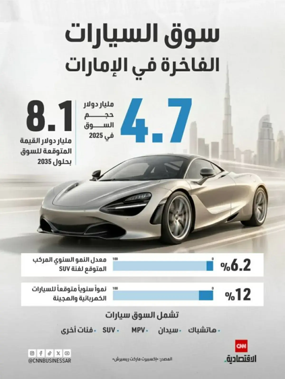 سوق السيارات الإماراتي ينمو إلى 8.1 مليار دولار بح...
