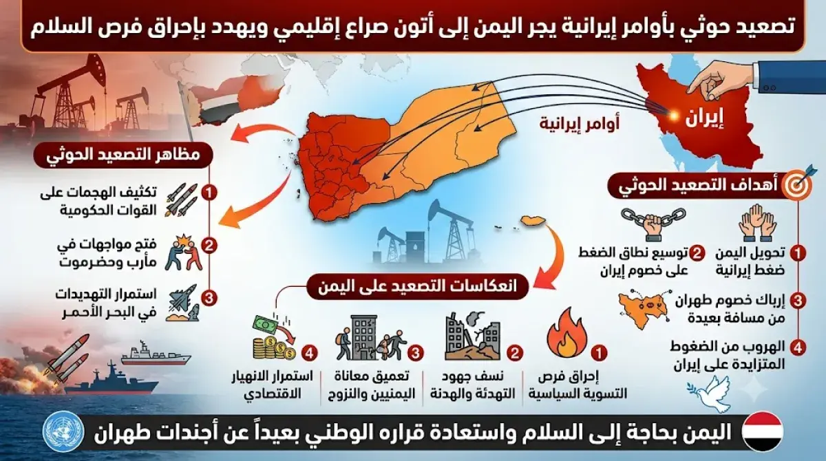 تصعيد حوثي بأوامر إيرانية يجر اليمن إلى أتون صراع إقليمي ويهدد بإحراق فرص السلام
