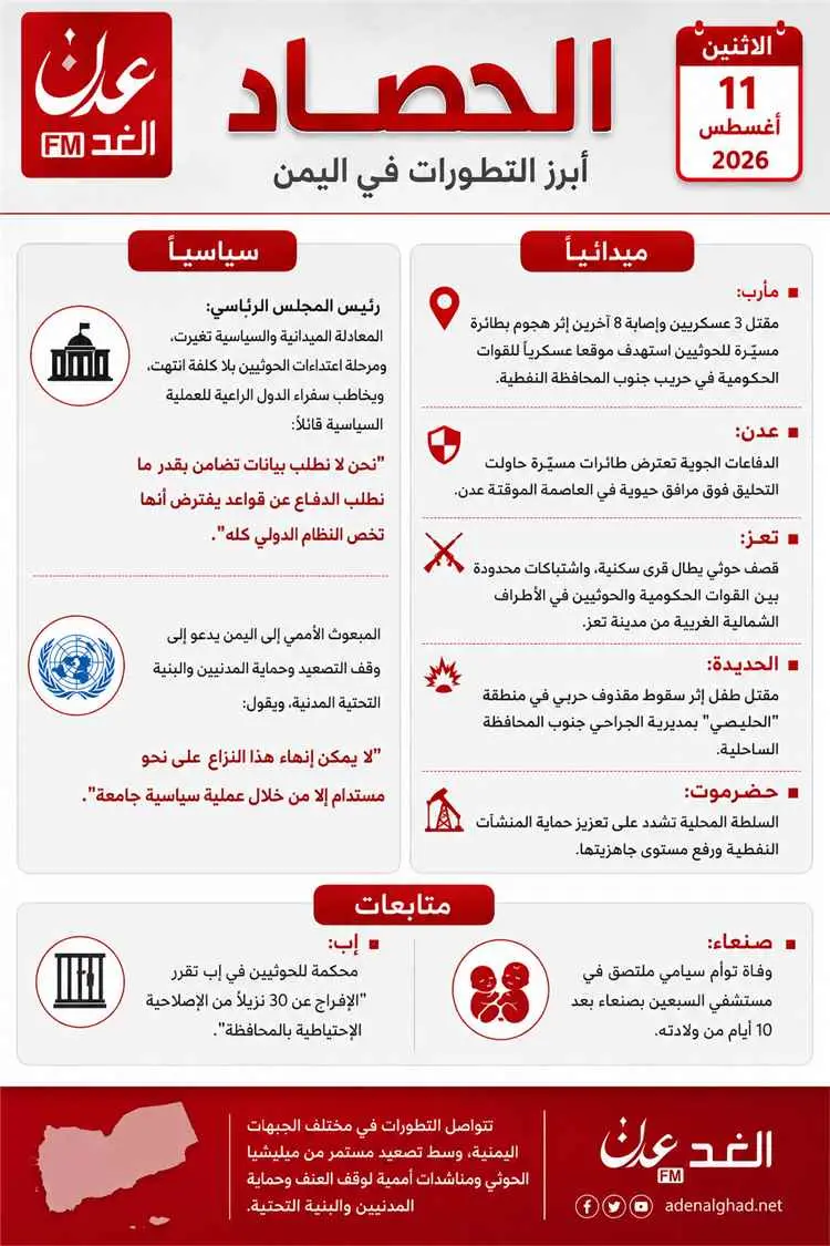 حصاد الاثنين.. تصعيد ميداني في عدة جبهات وتحركات س...