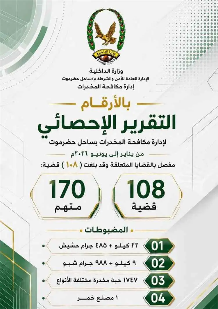 مكافحة المخدرات بساحل حضرموت تستعرض حصيلة جهودها خ...
