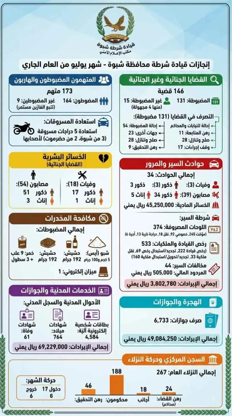 شرطة شبوة تستعرض إنجازاتها الأمنية والخدمية لشهر ي...