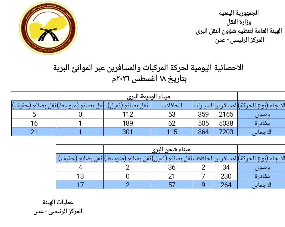 حركة المسافرين والبضائع عبر مينائي الوديعة وشحن البريين ليومي الاثنين والثلاثاء 