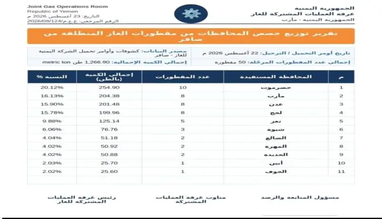 انفراجة في أزمة الغاز.. غرفة العمليات المشتركة تعل...