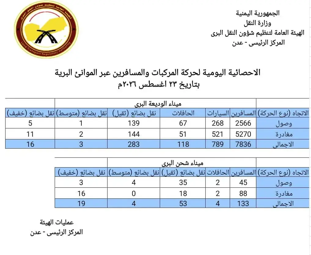 حركة النقل عبر مينائي الوديعة وشحن البريين ليومي ا...