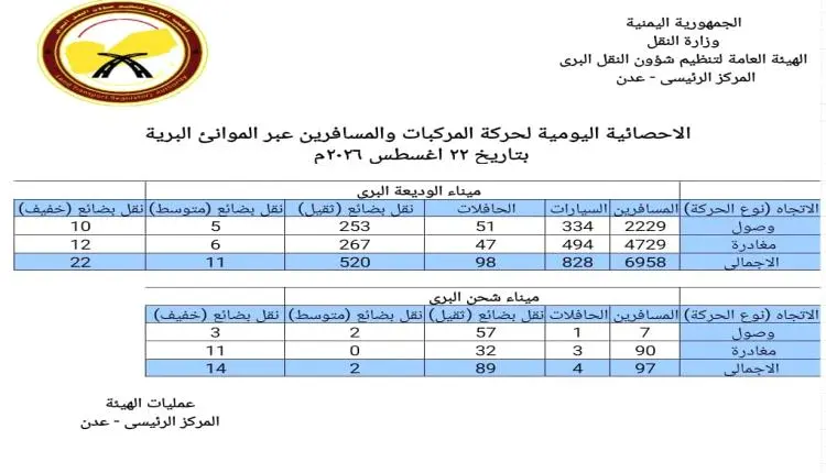 حركة النقل عبر مينائي الوديعة وشحن البريين ليومي ا...