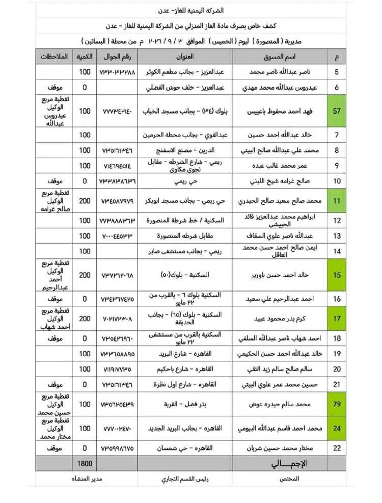 اليوم: توزيع 3,600 أسطوانة غاز منزلي على وكلاء الأ...