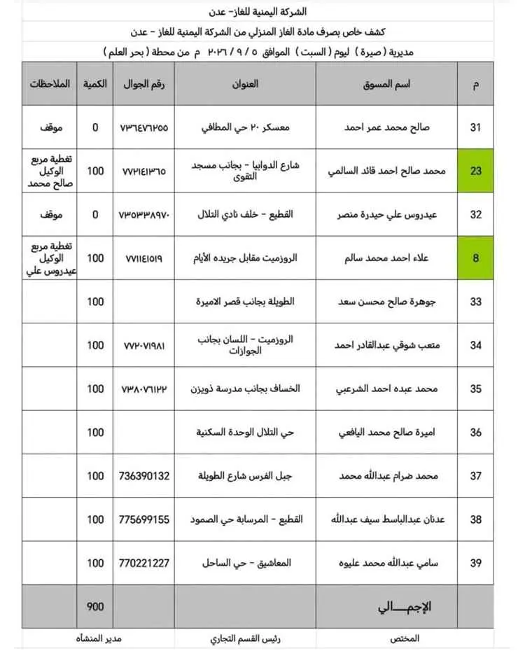 اليوم : توزيع 7,200 أسطوانة غاز منزلي على مديريات...