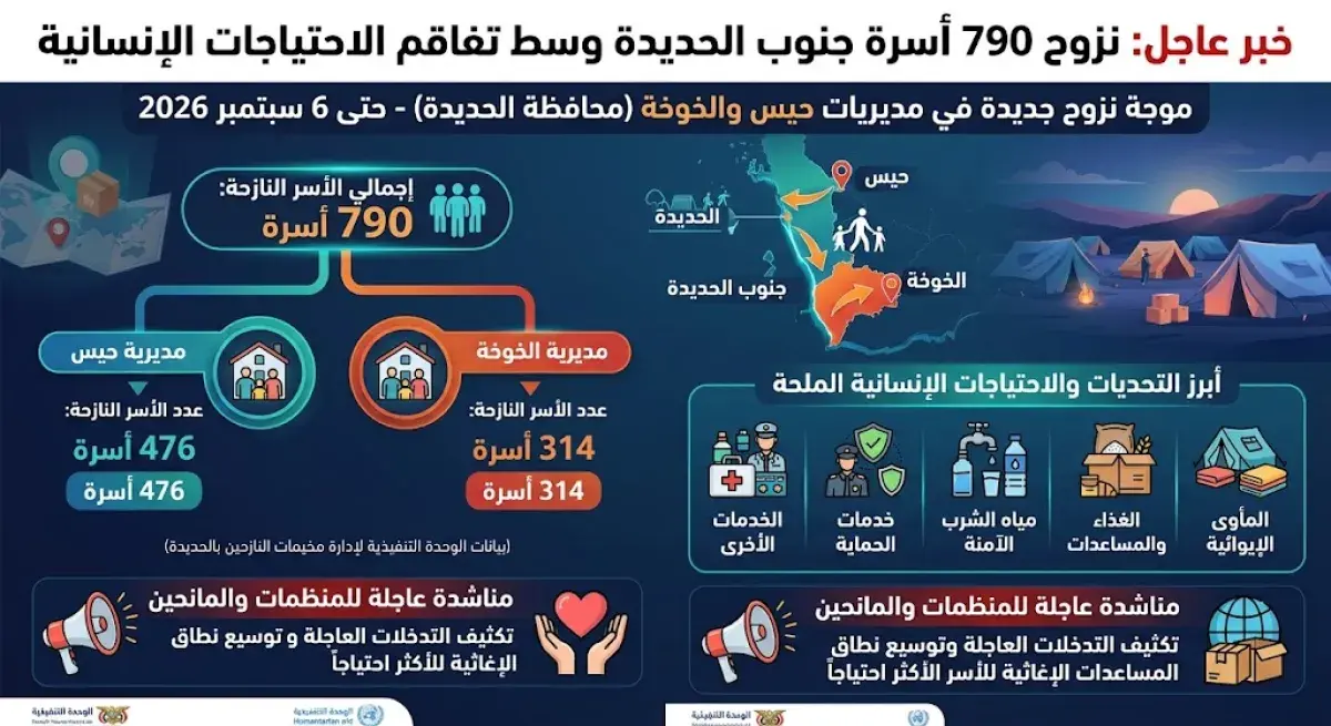نزوح 790 أسرة جنوب الحديدة وسط تفاقم الاحتياجات ال...
