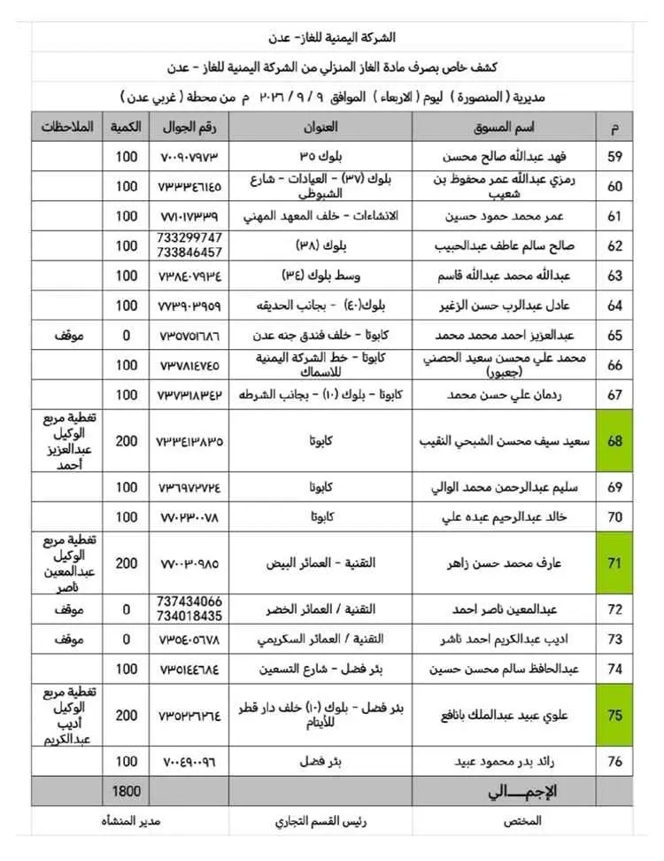 اليوم: توزيع 9200 أسطوانة غاز منزلي على وكلاء الأح...
