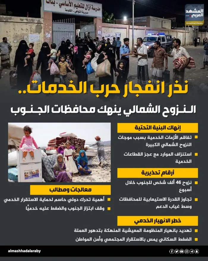 نذر انفجار حرب الخدمات.. النزوح الشمالي ينهك محافظ...