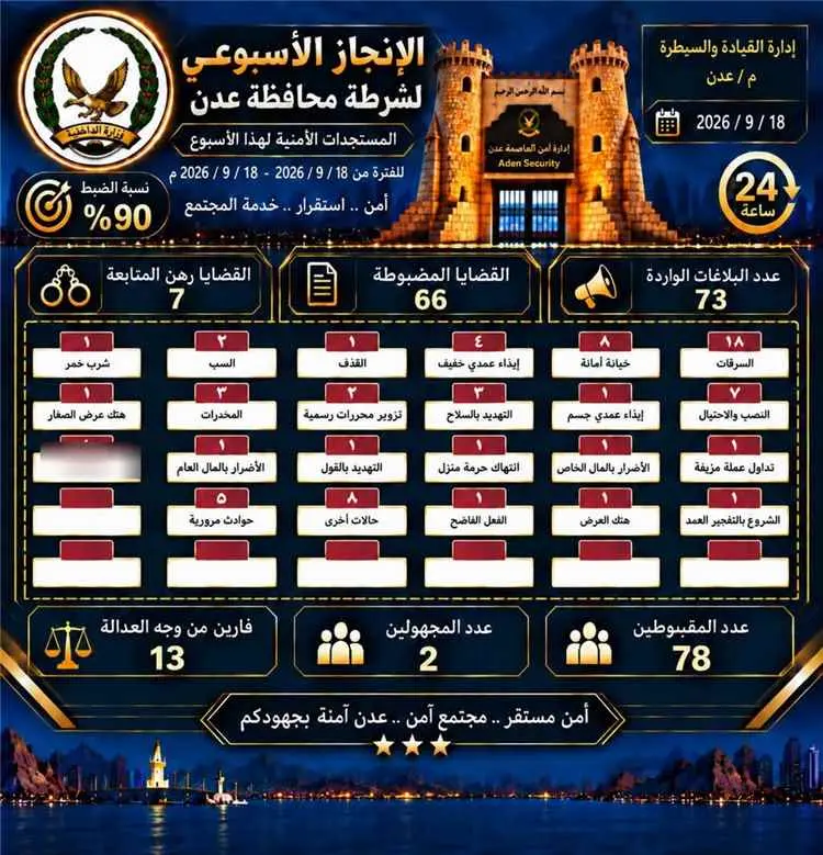 أمن العاصمة عدن يحقق 73 بلاغًا أمنيًا ويضبط 66 قضي...
