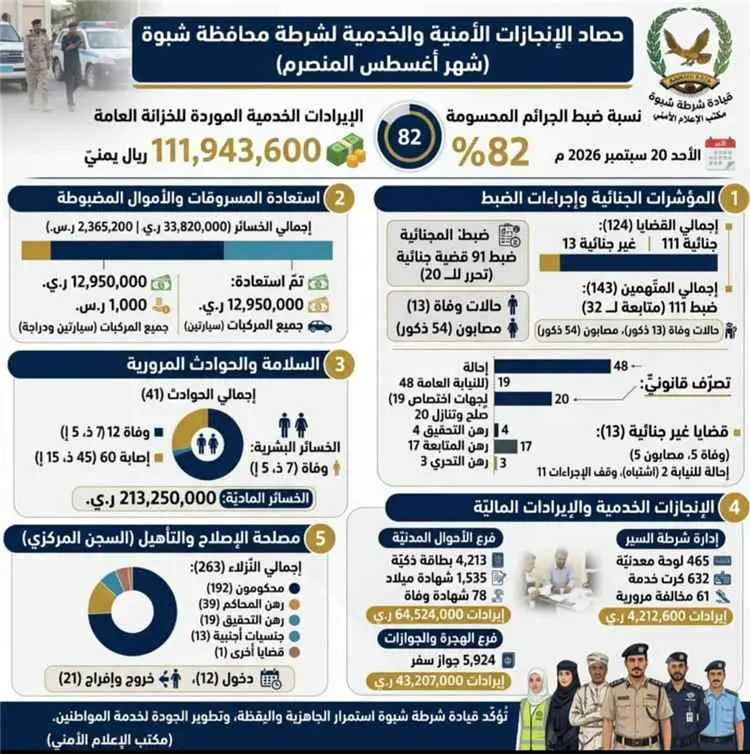 شرطة شبوة تسعرض إنجازاتها الأمنية والخدمية خلال شه...