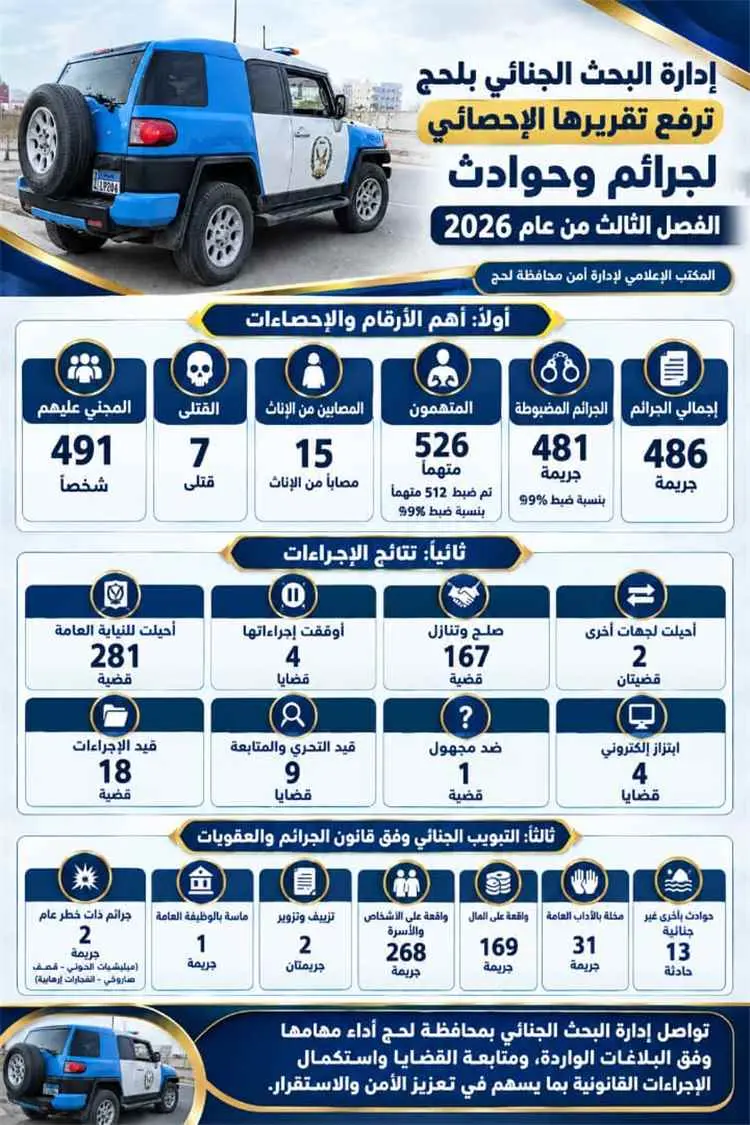 إدارة البحث الجنائي بلحج ترفع تقريرها الإحصائي لجر...