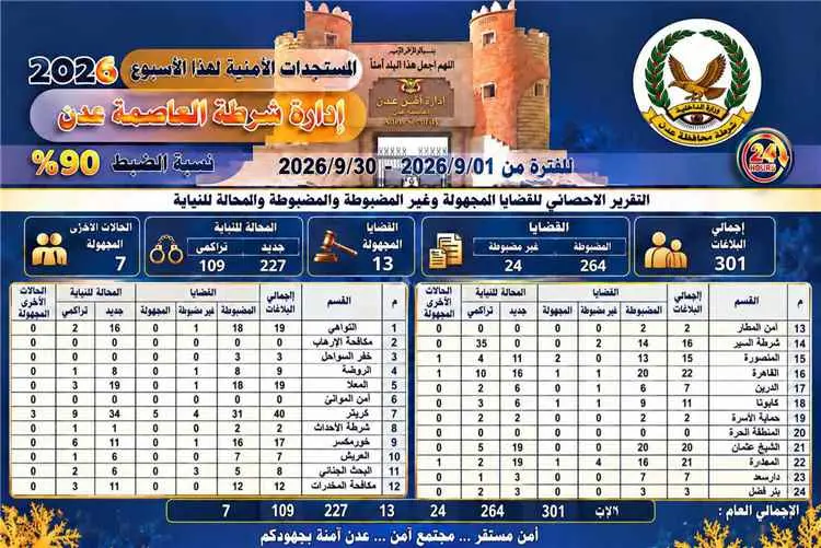 أمن العاصمة عدن يحقق نسبة ضبط بلغت 90% خلال شهر سب...