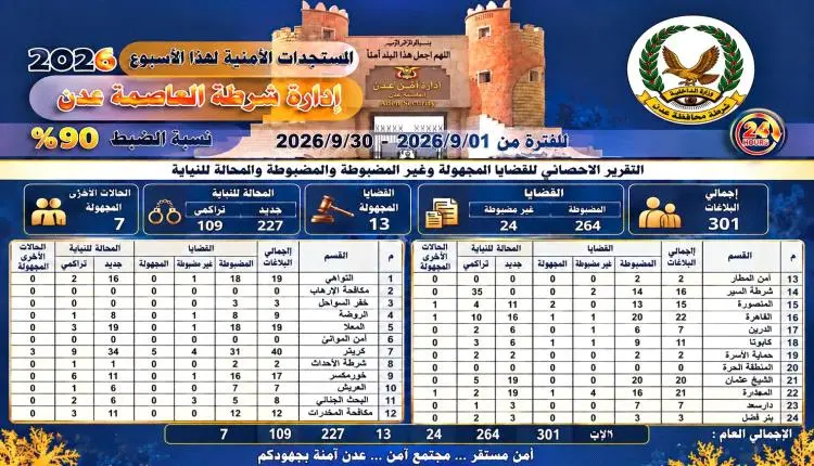 أمن عدن يحقق نسبة ضبط 90% في سبتمبر و301 بلاغًا وق...